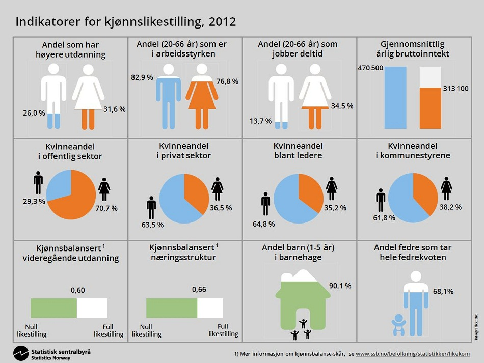 equality in Norway, International Women's Day 2014 | Curt Rice